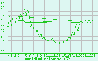 Courbe de l'humidit relative pour Gyor