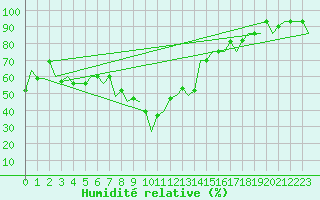 Courbe de l'humidit relative pour Zadar / Zemunik