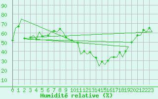 Courbe de l'humidit relative pour Reus (Esp)