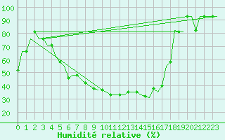 Courbe de l'humidit relative pour Minsk