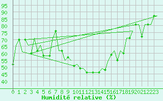 Courbe de l'humidit relative pour Burgas
