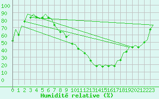 Courbe de l'humidit relative pour Huesca (Esp)