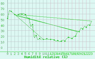 Courbe de l'humidit relative pour Debrecen