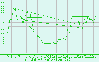 Courbe de l'humidit relative pour Dar-El-Beida