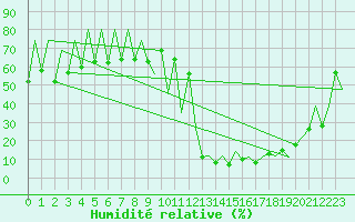 Courbe de l'humidit relative pour Lugano (Sw)