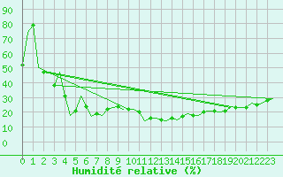 Courbe de l'humidit relative pour Malaga / Aeropuerto