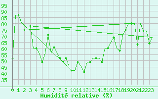 Courbe de l'humidit relative pour Burgas