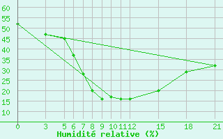 Courbe de l'humidit relative pour Arak