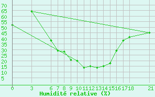Courbe de l'humidit relative pour Osmaniye