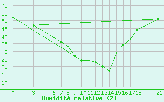 Courbe de l'humidit relative pour Aydin