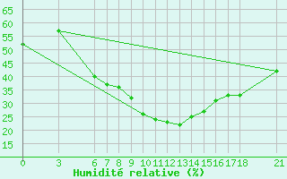 Courbe de l'humidit relative pour Nevsehir