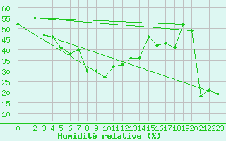 Courbe de l'humidit relative pour Penhas Douradas