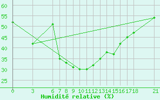 Courbe de l'humidit relative pour Nevsehir