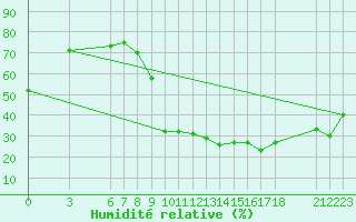 Courbe de l'humidit relative pour Errachidia