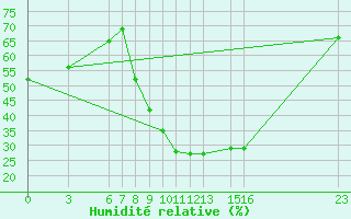 Courbe de l'humidit relative pour El Borma