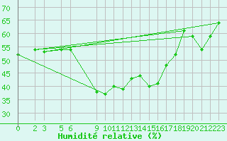 Courbe de l'humidit relative pour Puerto de Leitariegos
