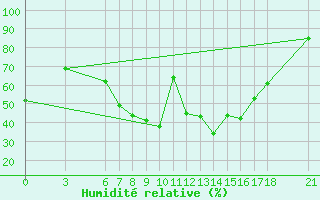 Courbe de l'humidit relative pour Edirne