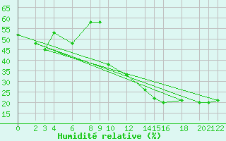 Courbe de l'humidit relative pour Cabo Busto