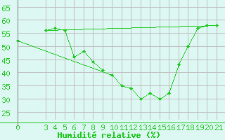 Courbe de l'humidit relative pour Podgorica / Golubovci