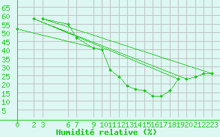 Courbe de l'humidit relative pour Laghouat