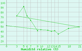 Courbe de l'humidit relative pour Bitola