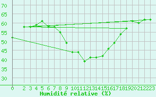 Courbe de l'humidit relative pour Sanary-sur-Mer (83)