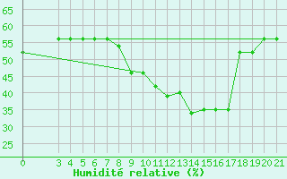 Courbe de l'humidit relative pour Senj
