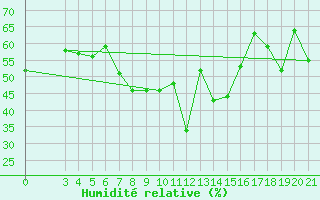 Courbe de l'humidit relative pour Makarska