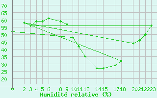 Courbe de l'humidit relative pour Uccle