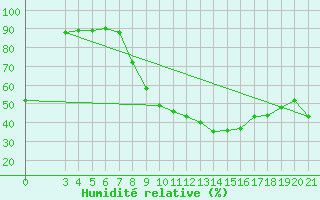 Courbe de l'humidit relative pour Rijeka / Kozala