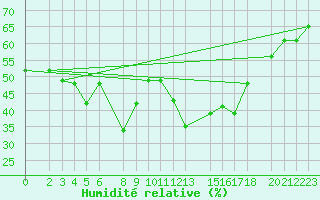Courbe de l'humidit relative pour Lisca