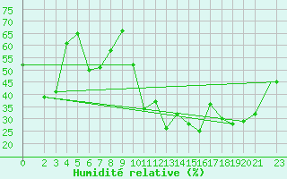 Courbe de l'humidit relative pour Chios Airport