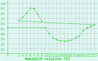 Courbe de l'humidit relative pour Beja