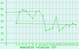 Courbe de l'humidit relative pour Split / Marjan