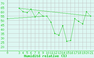 Courbe de l'humidit relative pour Makarska