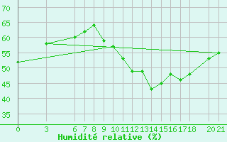 Courbe de l'humidit relative pour Mostar