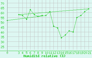 Courbe de l'humidit relative pour Zavizan
