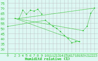 Courbe de l'humidit relative pour Christnach (Lu)
