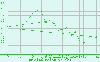 Courbe de l'humidit relative pour Anamur