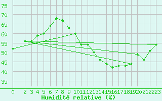 Courbe de l'humidit relative pour Orschwiller (67)
