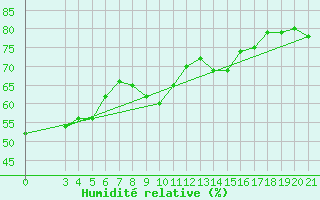 Courbe de l'humidit relative pour Makarska