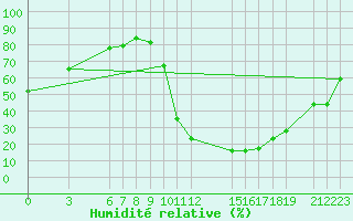 Courbe de l'humidit relative pour Kolda