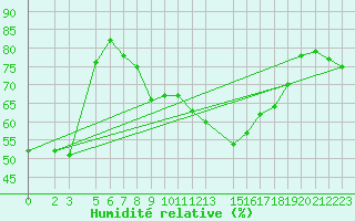 Courbe de l'humidit relative pour Lisca