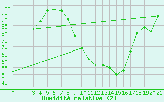 Courbe de l'humidit relative pour Puntijarka