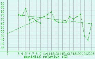 Courbe de l'humidit relative pour Capri