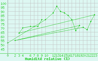 Courbe de l'humidit relative pour Jalapa, Ver.