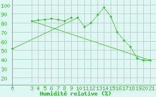 Courbe de l'humidit relative pour Dubrovnik / Gorica