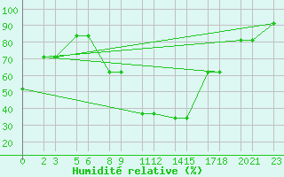 Courbe de l'humidit relative pour Niinisalo