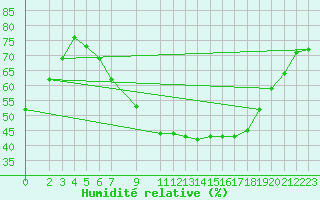 Courbe de l'humidit relative pour Stuttgart / Schnarrenberg