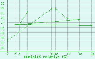 Courbe de l'humidit relative pour Colonia Juan Carras-Co Mazatlan, Sin.